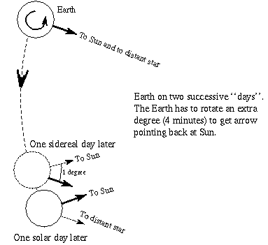 diagram of a sidereal and solar day from http://www.astronomynotes.com/nakedeye/s7.htm