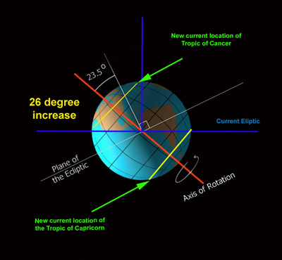 diagram from the divulgence.net site about the Earth titling an extra 26 degrees