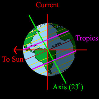 diagram of the Earth's tilt