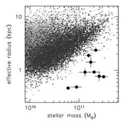 plot showing that these galaxies really are smaller than usual