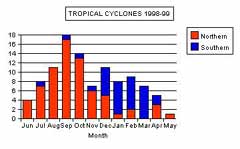 plot of hurricane frequency